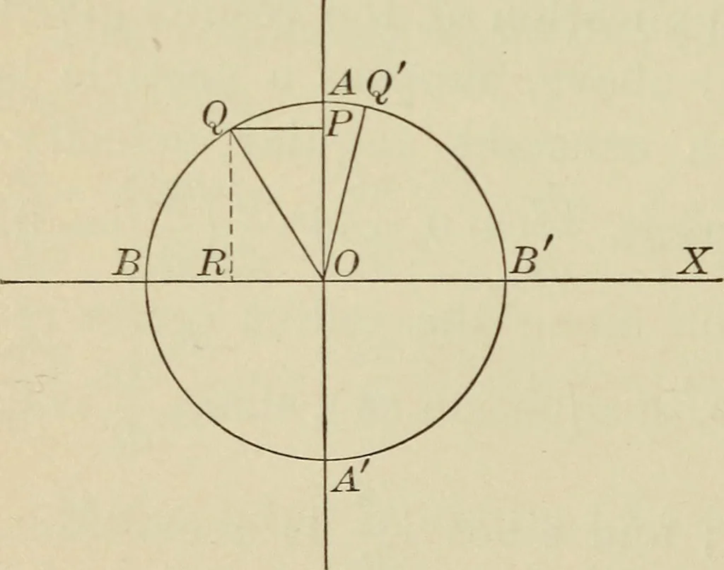 An illustration from Calculus, with applications; an introduction to the mathematical treatment of science, 1900, leaf 75