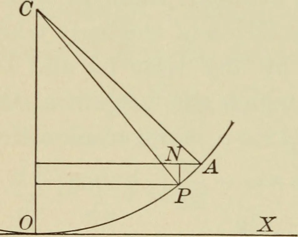 An illustration from Calculus, with applications; an introduction to the mathematical treatment of science, 1900, leaf 93