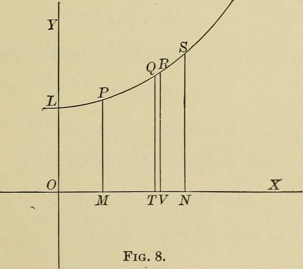 An illustration from Calculus, with applications; an introduction to the mathematical treatment of science, 1900, leaf 96