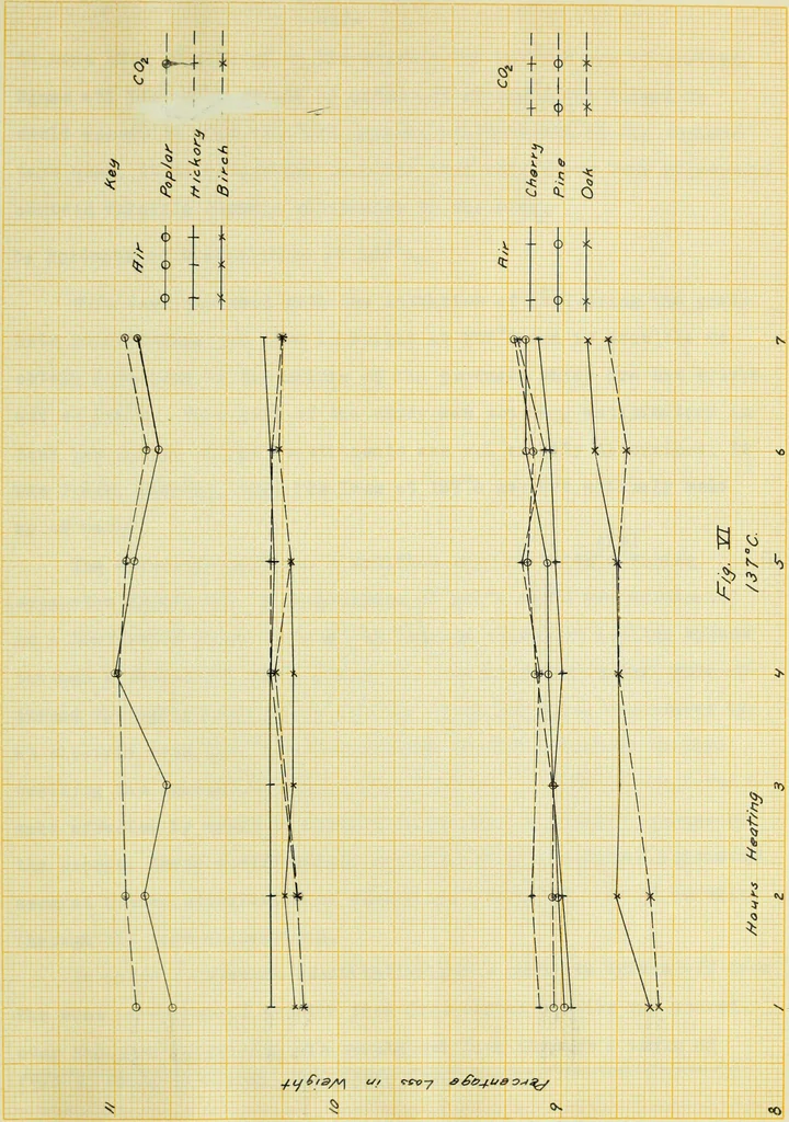 An illustration from Calorific values of American woods, 1916, leaf 48