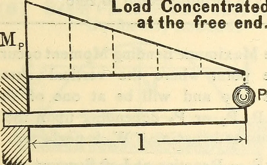 An illustration from Cambria steel; a handbook of information relating to structural steel manufactured by the Cambria Steel Co., 1903, leaf 156