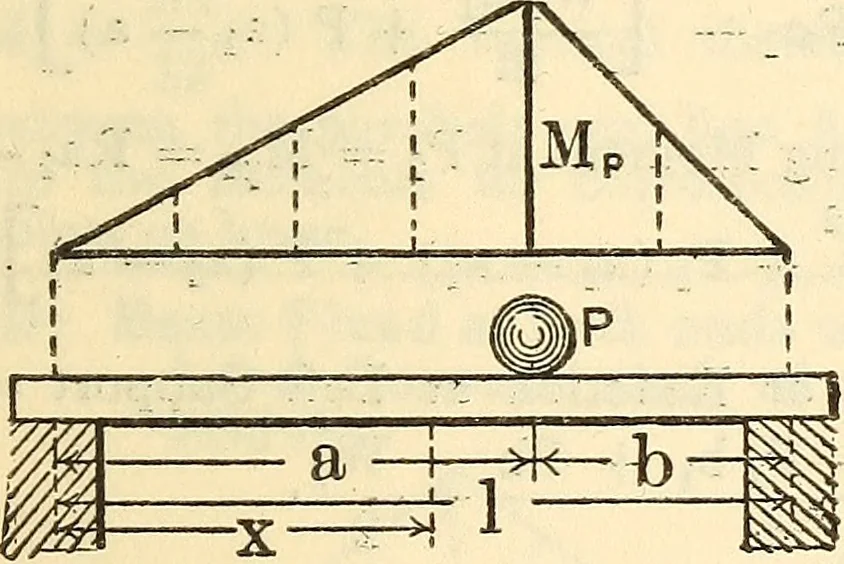 An illustration from Cambria steel; a handbook of information relating to structural steel manufactured by the Cambria Steel Co., 1903, leaf 156