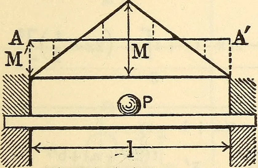 An illustration from Cambria steel; a handbook of information relating to structural steel manufactured by the Cambria Steel Co., 1903, leaf 158