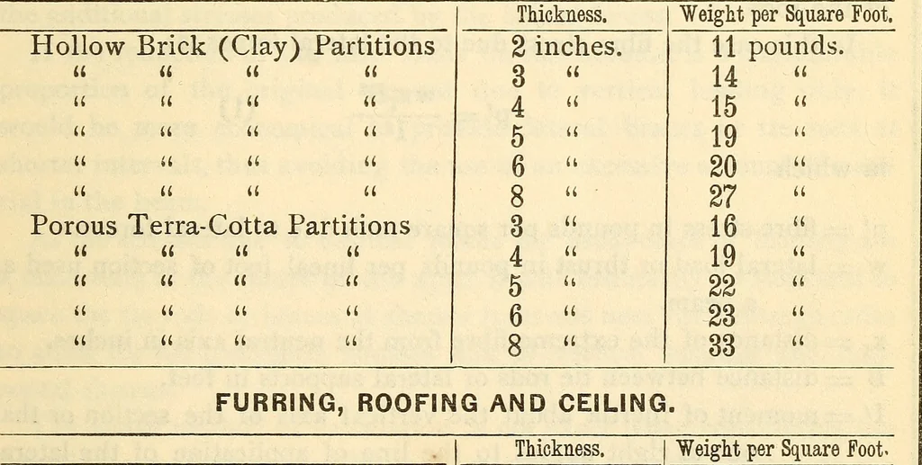 An illustration from Cambria steel; a handbook of information relating to structural steel manufactured by the Cambria Steel Co., 1903, leaf 76