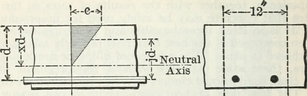 An illustration from Cambria steel; a handbook of information relating to structural steel manufactured by the Cambria steel company, containing useful tables, rules, data, and formulÆ for the use of engineers, architects, builders and mechanics;, 1919, leaf 109