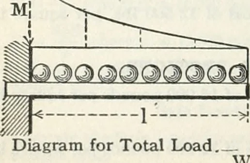 An illustration from Cambria steel; a handbook of information relating to structural steel manufactured by the Cambria steel company, containing useful tables, rules, data, and formulÆ for the use of engineers, architects, builders and mechanics;, 1919, leaf 179