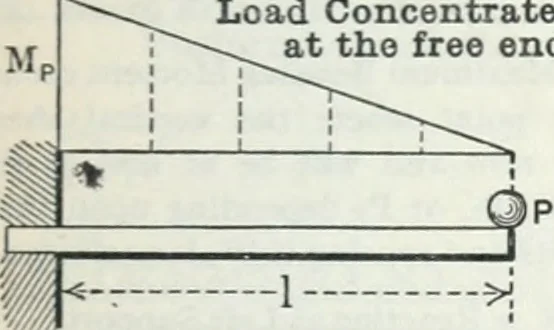 An illustration from Cambria steel; a handbook of information relating to structural steel manufactured by the Cambria steel company, containing useful tables, rules, data, and formulÆ for the use of engineers, architects, builders and mechanics;, 1919, leaf 180