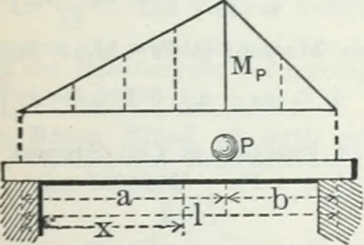 An illustration from Cambria steel; a handbook of information relating to structural steel manufactured by the Cambria steel company, containing useful tables, rules, data, and formulÆ for the use of engineers, architects, builders and mechanics;, 1919, leaf 180