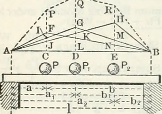 An illustration from Cambria steel; a handbook of information relating to structural steel manufactured by the Cambria steel company, containing useful tables, rules, data, and formulÆ for the use of engineers, architects, builders and mechanics;, 1919, leaf 181