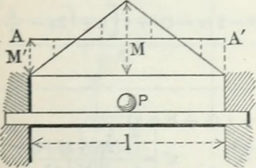 An illustration from Cambria steel; a handbook of information relating to structural steel manufactured by the Cambria steel company, containing useful tables, rules, data, and formulÆ for the use of engineers, architects, builders and mechanics;, 1919, leaf 182