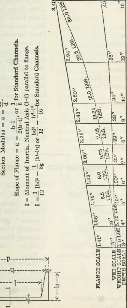 An illustration from Cambria steel; a handbook of information relating to structural steel manufactured by the Cambria steel company, containing useful tables, rules, data, and formulÆ for the use of engineers, architects, builders and mechanics;, 1919, leaf 46