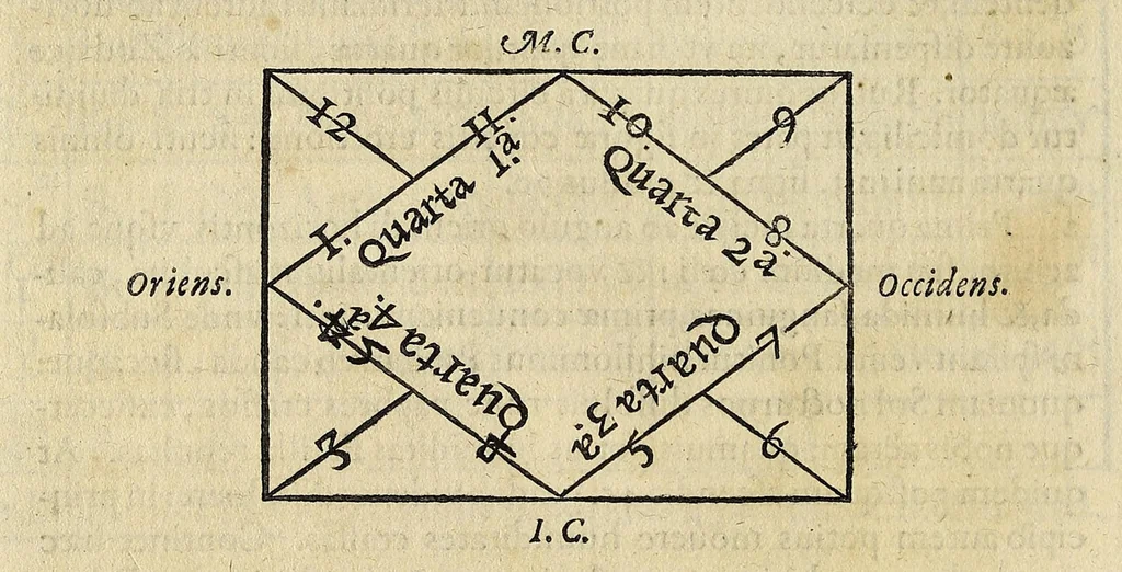 An illustration from Campanellæ ... Astrologicorum libri vi, 1629, leaf 48