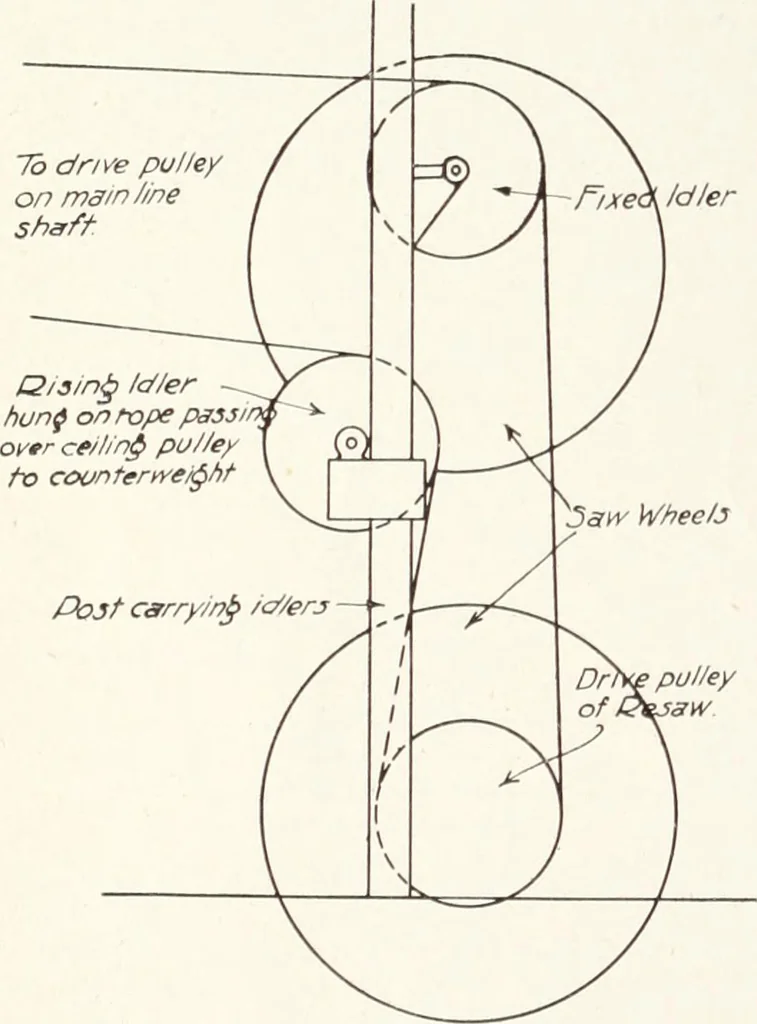 An illustration from Canadian wood products industries, 1915, leaf 337