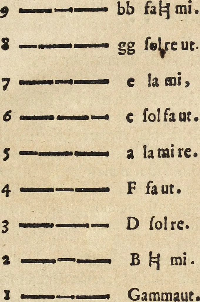 An illustration from Canto harmonico : in cinque parti diviso, col quale si può arriuare alla perfetta cognitione del canto fermo, 1690, leaf 20