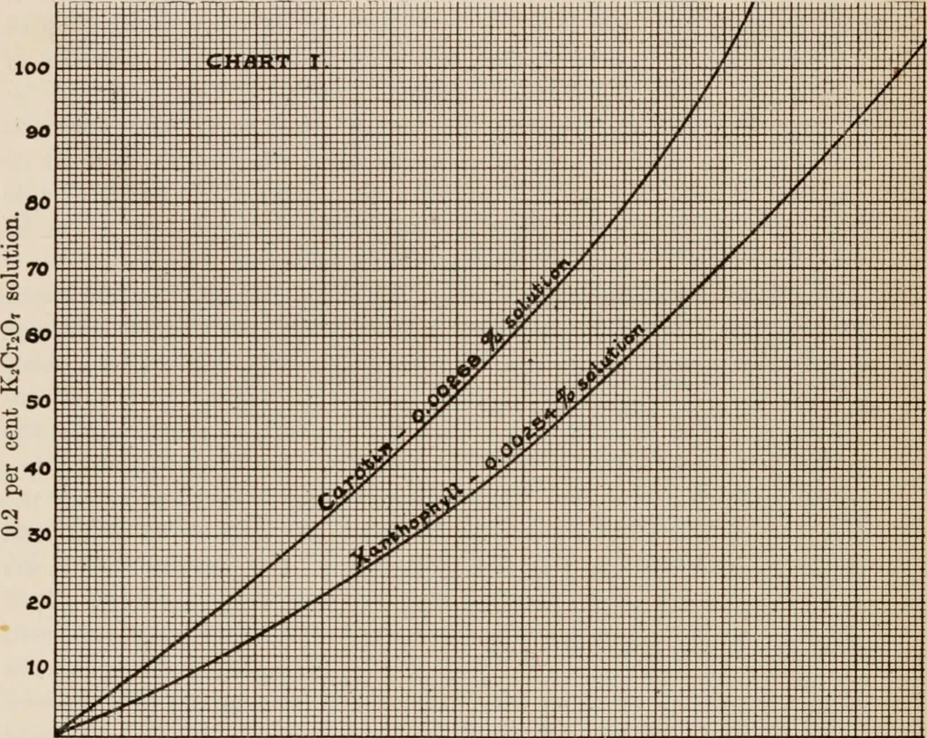 An illustration from Carotinoids and related pigments : the chromolipoids, 1922, leaf 269