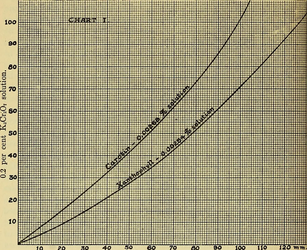 An illustration from Carotinoids and related pigments; the chromolipoids, 1922, leaf 269