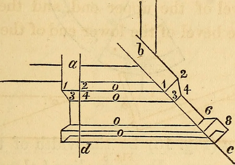 An illustration from The carpenter's and joiner's hand-book: containing a complete treatise on framing hip and valley roofs. Together with much valuable instruction for all mechanics and amateurs, useful rules, tables, etc. ... Illustrated by thirty-seven engravings, 1863, leaf 24