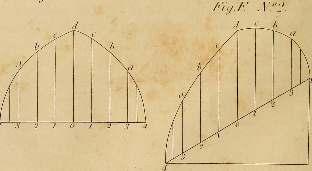 An illustration from The carpenter's new guide: being a complete book of lines for carpentry and joinery. Treating fully on practical geometry, soffits, brick and plaster groins ... with a great variety of designs for roofs, trussed girders ... with many other things entirely new: the whole founded on true geometrical principles; the theory and practice well explained and fully exemplified on eighty-four copper-plates; including some observations and calculations on the strength of timber, 1830, leaf 65