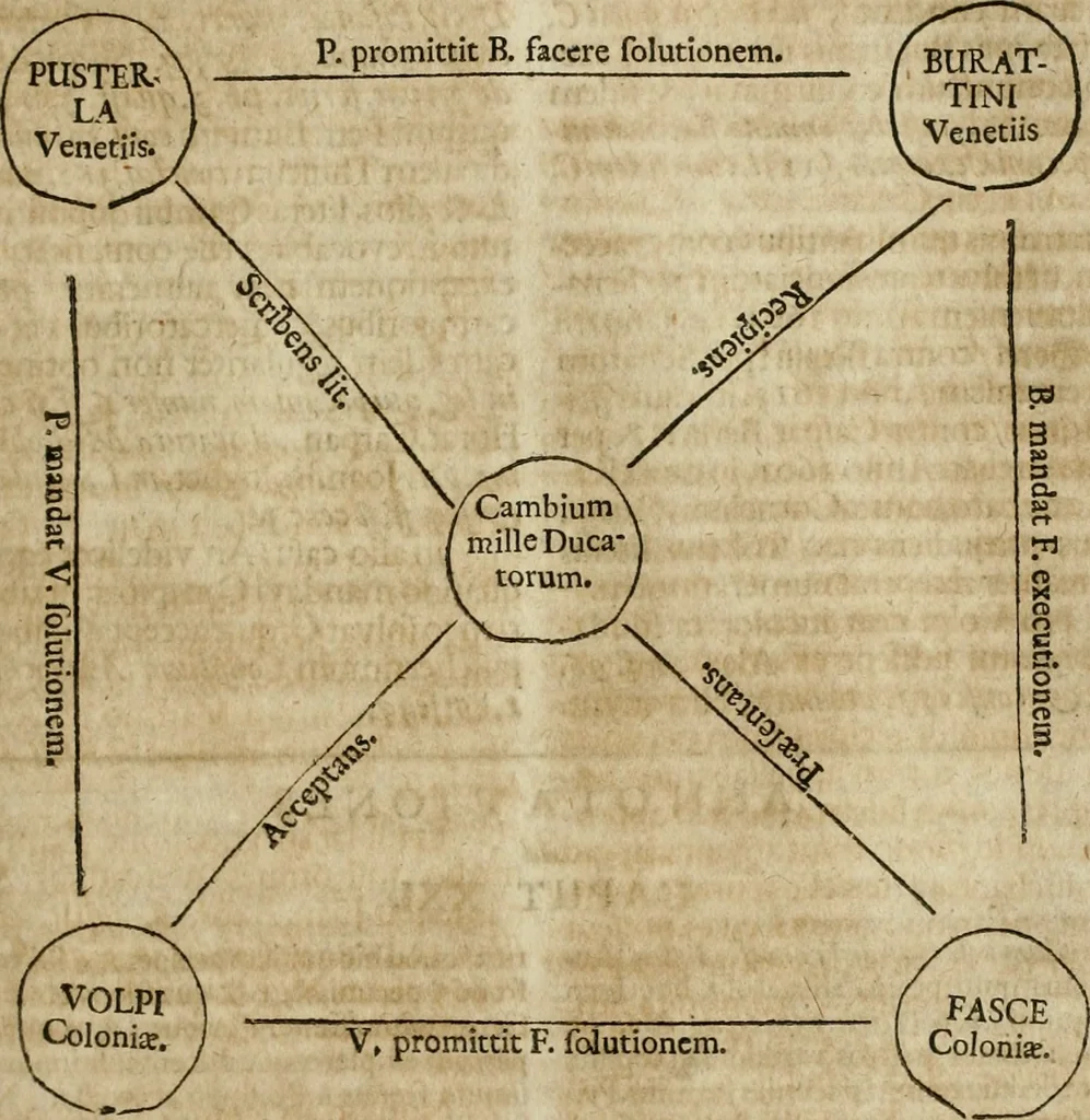 An illustration from Casparis Klockii ... Tractatus juridico-politico-polemico-historicus de ærario, sive censu, per honesta media, absque divexatione populi, licite conficiendo, libri duo: in quorum priori varia variarum gentium in Europa, Asia, Africa, & toto orbe illustrium, regum, principum, populorum ... æraria, census ... recensentur: in posteriori multifaria & propè innumera legitimæ colligendi pecuniæ medià ... proponuntur ... Nunc correctior undique & ex ipsis fontibus emendatior hac 2. editione redditus: nec non observationibus, additionibus, remissionibusqæ variis locupletatus operâ studioque Christophori Pelleri. Cum brevariariis capitum metricis, indicibusqæ rerum & verborum copiosissimis, 1671, leaf 564