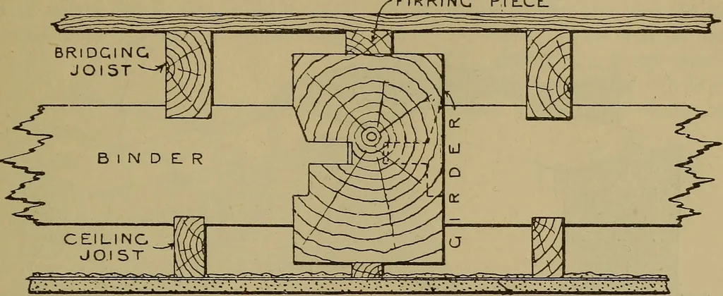 An illustration from Cassells' carpentry and joinery, 1907, leaf 96
