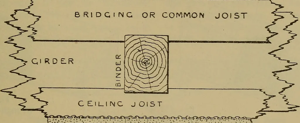 An illustration from Cassells' carpentry and joinery, 1907, leaf 96