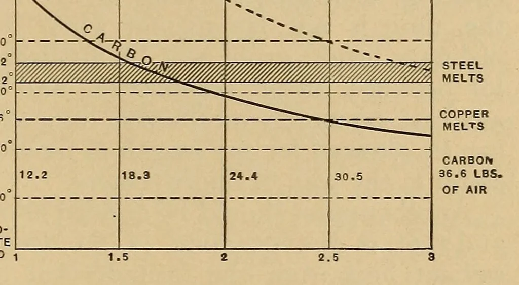 An illustration from Cassier's magazine, 1891, leaf 147