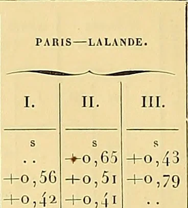 An illustration from Catalogue de l'Observatoire de Paris : etoiles observees aux instruments meridiens, de 1837 a 1881, 1887, leaf 323