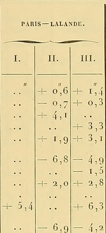 An illustration from Catalogue de l'Observatoire de Paris : etoiles observees aux instruments meridiens, de 1837 a 1881, 1887, leaf 374