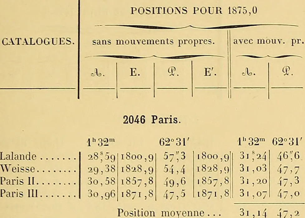 An illustration from Catalogue de l'Observatoire de Paris : etoiles observees aux instruments meridiens, de 1837 a 1881, 1887, leaf 80