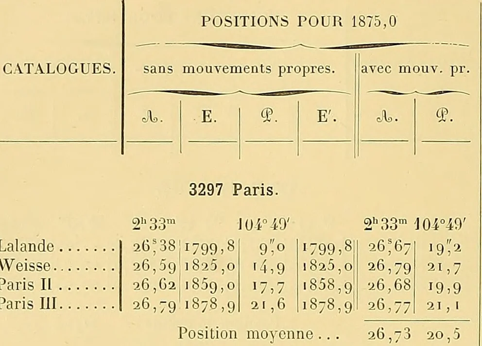 An illustration from Catalogue de l'Observatoire de Paris : etoiles observees aux instruments meridiens, de 1837 a 1881, 1887, leaf 89