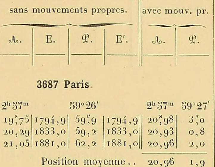 An illustration from Catalogue de l'Observatoire de Paris : etoiles observees aux instruments meridiens, de 1837 a 1881, 1887, leaf 94