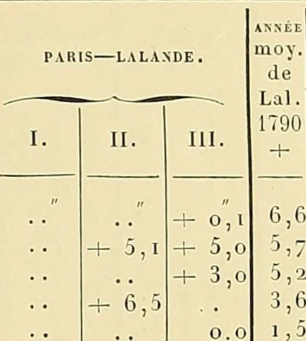 An illustration from Catalogue de l'Observatoire de Paris : etoiles observees aux instruments meridiens, de 1837 a 1881, 1887, leaf 438