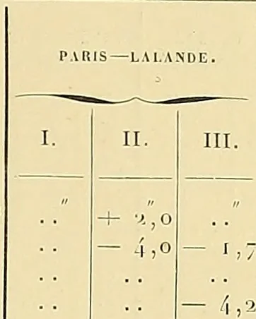 An illustration from Catalogue de l'Observatoire de Paris : etoiles observees aux instruments meridiens, de 1837 a 1881, 1887, leaf 488