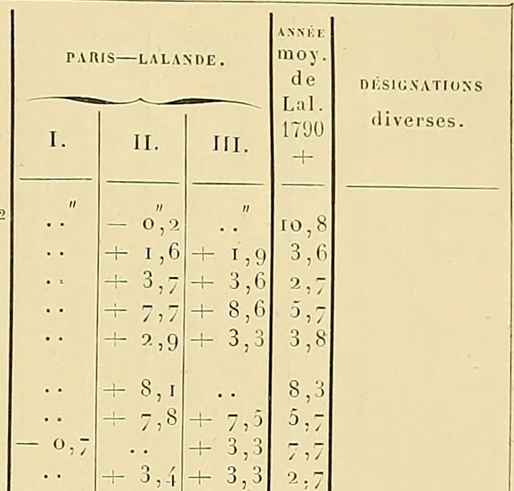 An illustration from Catalogue de l'Observatoire de Paris : etoiles observees aux instruments meridiens, de 1837 a 1881, 1887, leaf 542
