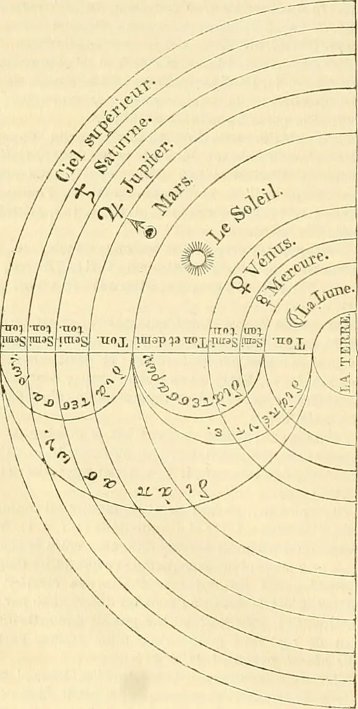 An illustration from Celse, Vitruve, Censorin (oeuvres complètes), Frontin (Des aqueducs de Rome) ; avec la traduction en français [et] publiés sous la direction de M. Nisard, 1866, leaf 707