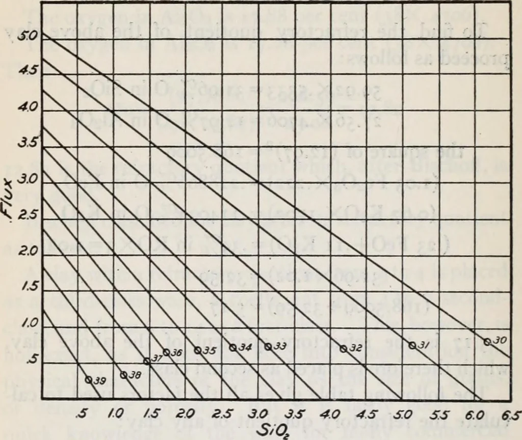 An illustration from Ceramics; a manual for chemists, engineers and manufacturers, 1921, leaf 143