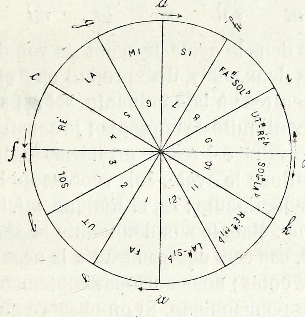 An illustration from Cercle chromatique : présentant tous les compléments et toutes les harmonies de couleurs avec une introduction sur la théorie générale du contraste, du rythme et de la mesure, 1888, leaf 119