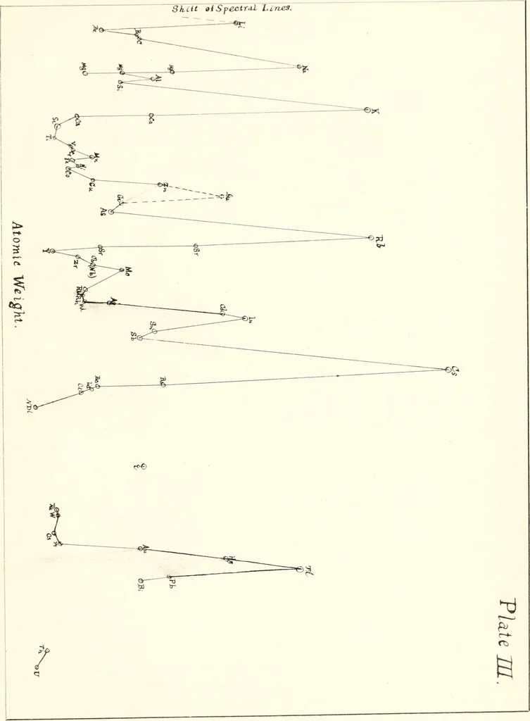 An illustration from Changes in the wave-frequencies of the lines of emission spectra of elements, 1897, leaf 332