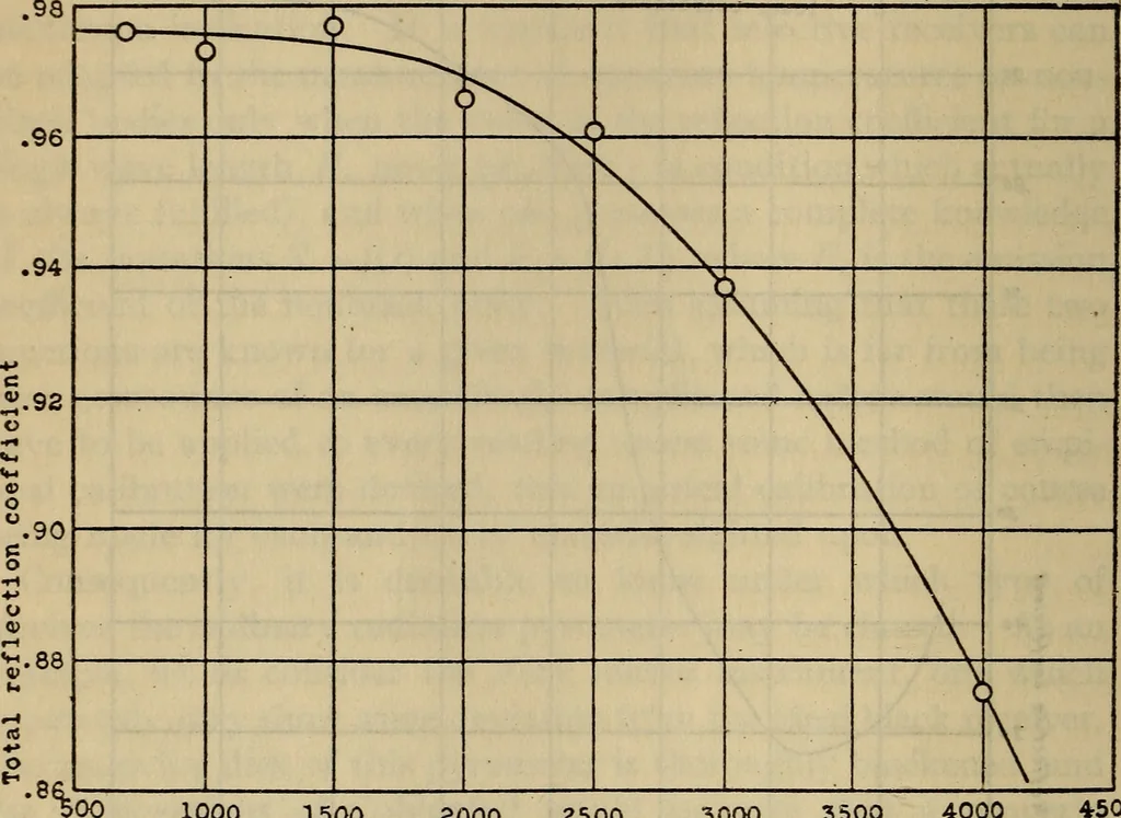 An illustration from Characteristics of radiation pyrometers, 1915, leaf 15