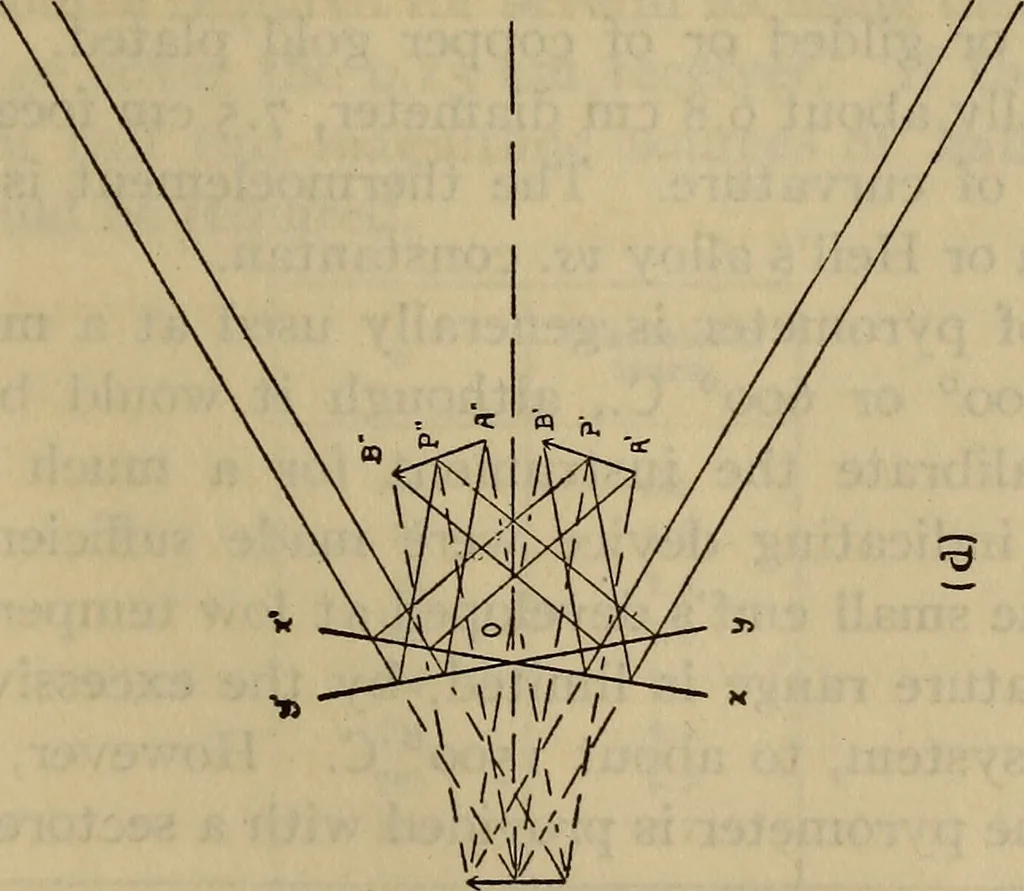 An illustration from Characteristics of radiation pyrometers, 1915, leaf 24
