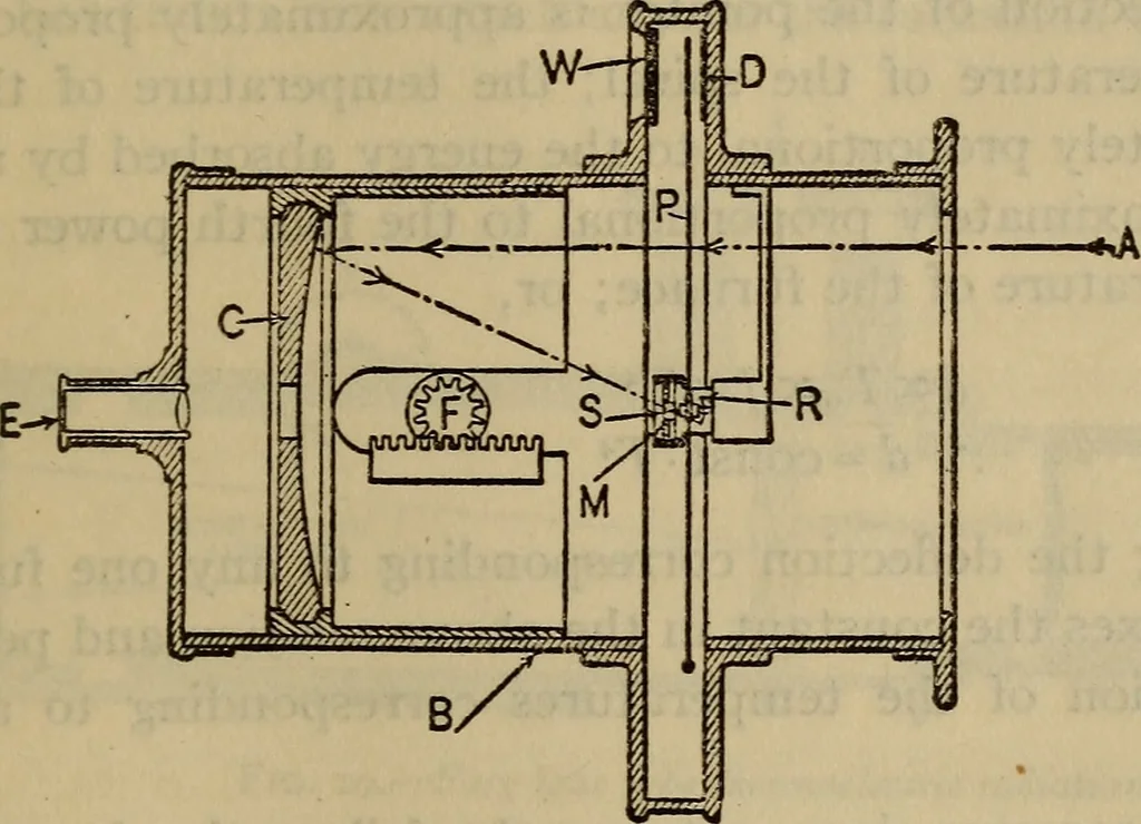 An illustration from Characteristics of radiation pyrometers, 1915, leaf 28