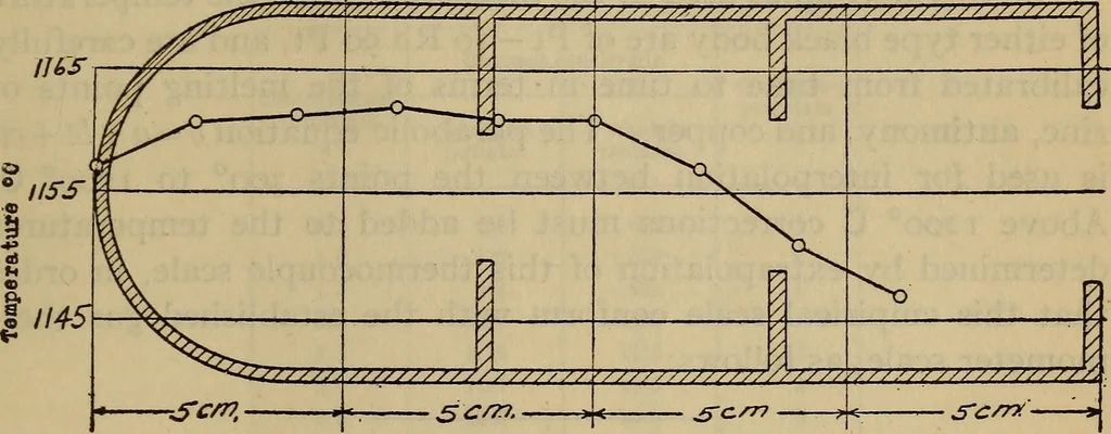 An illustration from Characteristics of radiation pyrometers, 1915, leaf 38