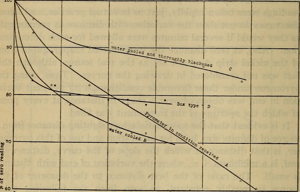 An illustration from Characteristics of radiation pyrometers, 1915, leaf 77