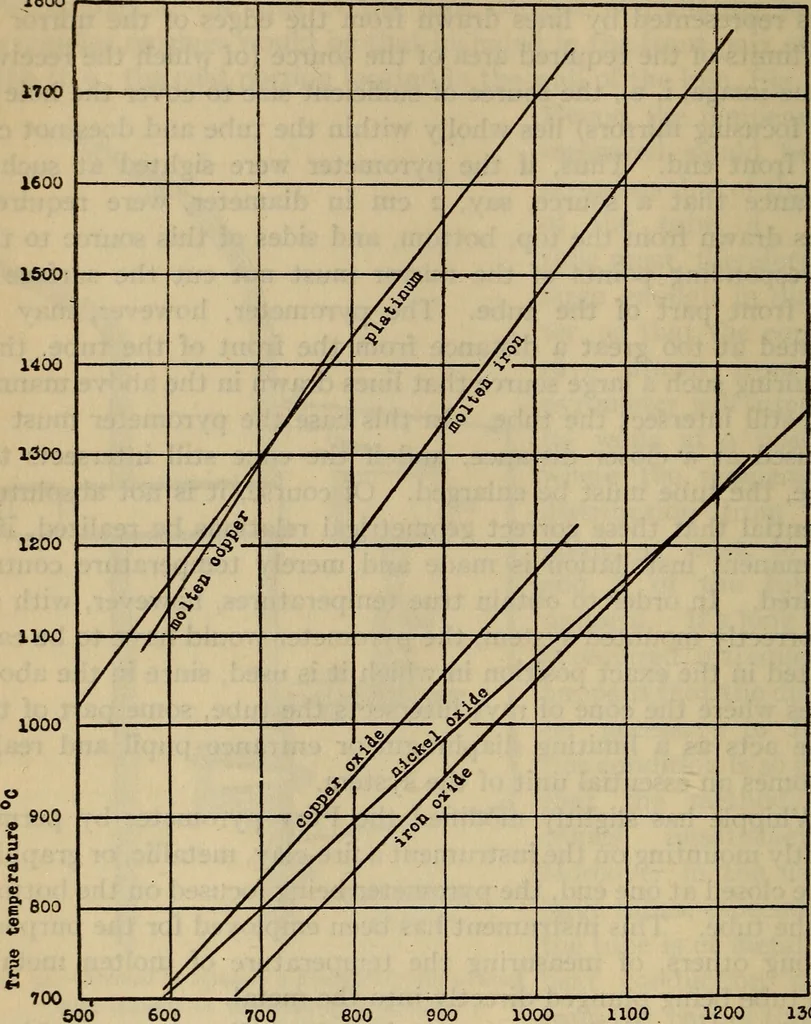 An illustration from Characteristics of radiation pyrometers, 1915, leaf 87