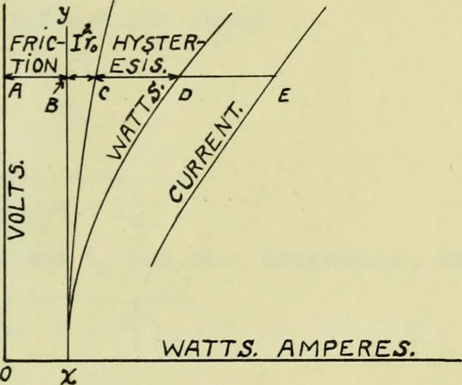 An illustration from Characteristics of a three phase and single phase induction motor, 1912, leaf 16