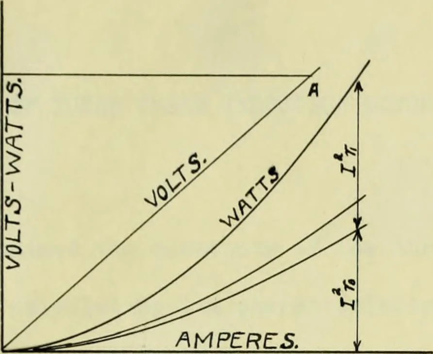 An illustration from Characteristics of a three phase and single phase induction motor, 1912, leaf 20