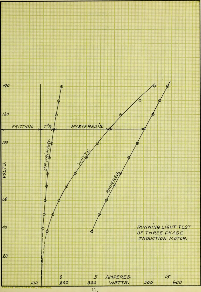 An illustration from Characteristics of a three phase and single phase induction motor, 1912, leaf 32