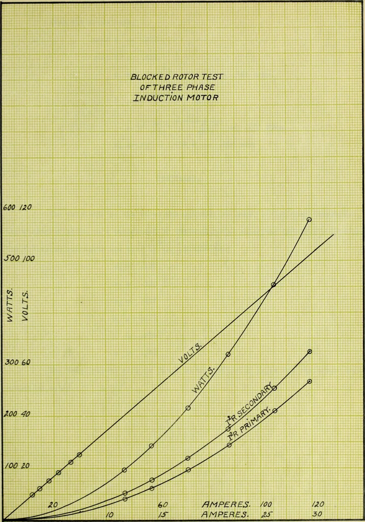 An illustration from Characteristics of a three phase and single phase induction motor, 1912, leaf 36