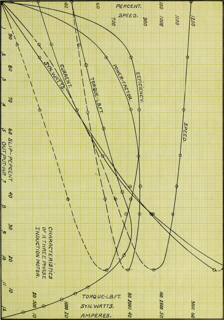 An illustration from Characteristics of a three phase and single phase induction motor, 1912, leaf 50
