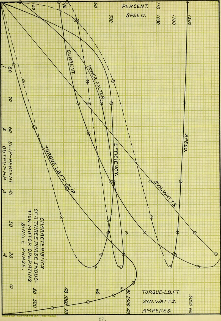 An illustration from Characteristics of a three phase and single phase induction motor, 1912, leaf 64